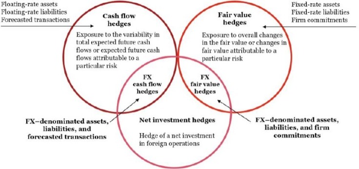 hedging and netting account